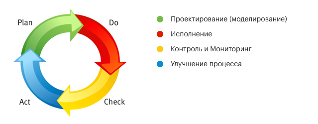 Жизненный цикл Деминга, процесса PDCA в ELMA BPM Жизненный цикл Деминга, процесса PDCA в ELMA BPM